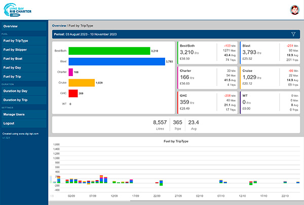 How Lyme Bay RIB Charter Streamlined Operations with Digi’s KPI Dashboard